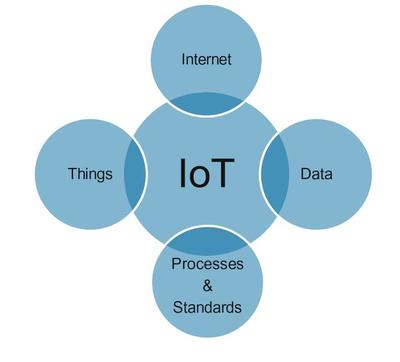 四種企業物聯網(Enterprise IoT)的應用場景介紹